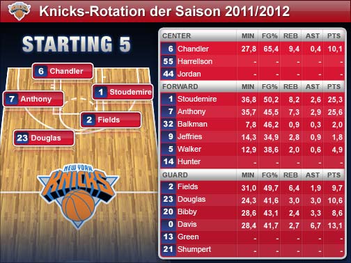 Die Spieler-Statistiken beziehen sich auf die Regular Season 2010/2011